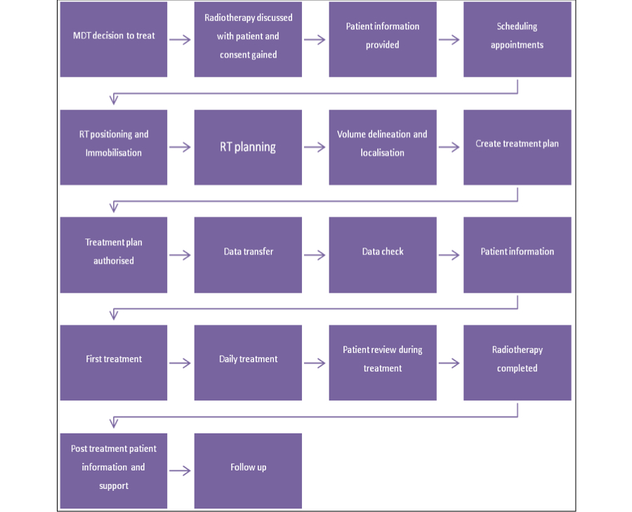 Radiotherapy pathway